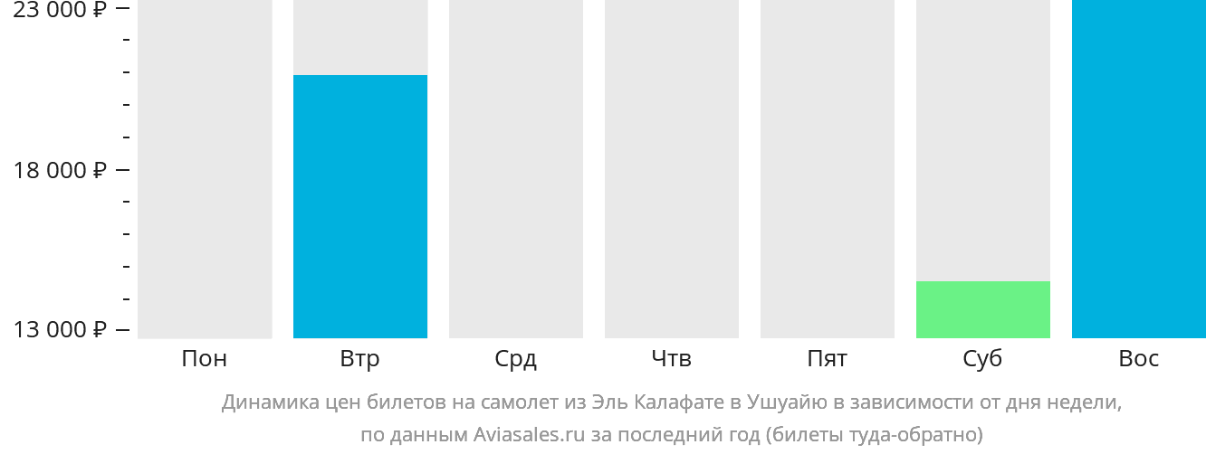 Динамика цен билетов на самолёт из Эль-Калафате в Ушуайю в зависимости от дня недели