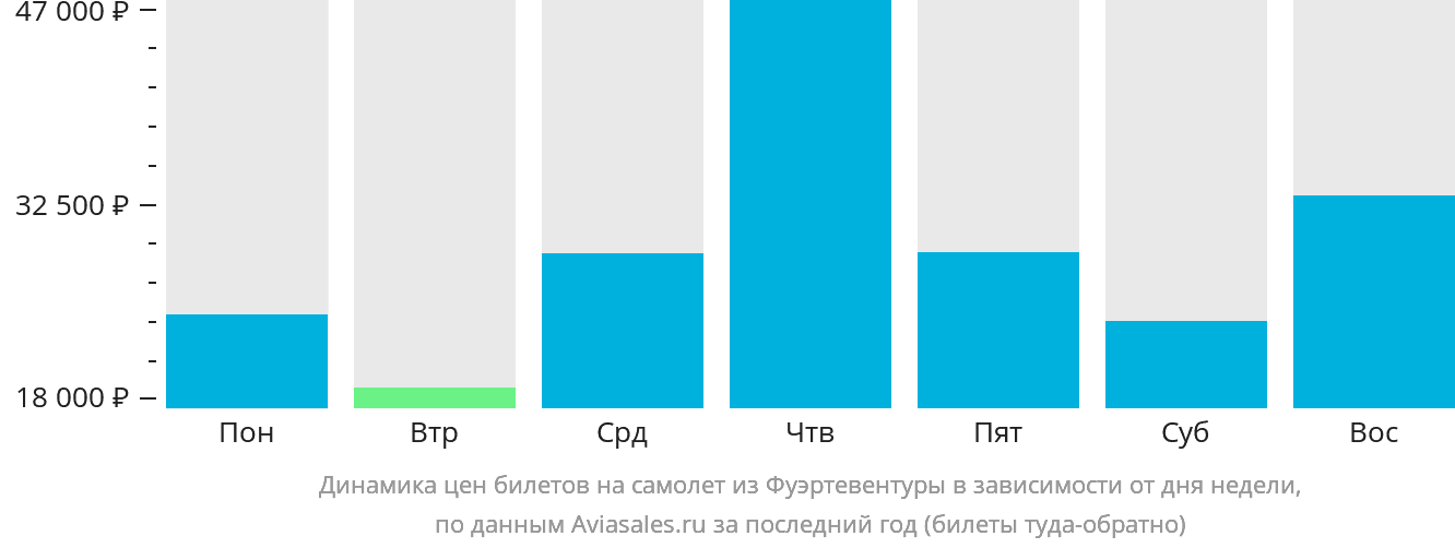 Динамика цен билетов на самолёт из Фуэртевентуры в зависимости от дня недели