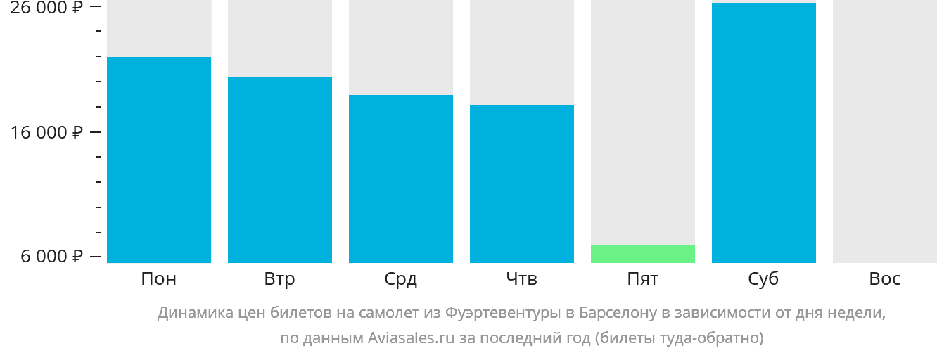 Динамика цен билетов на самолёт из Фуэртевентуры в Барселону в зависимости от дня недели