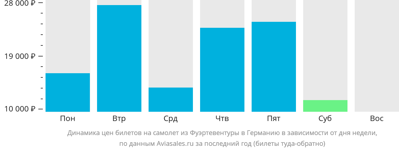 Динамика цен билетов на самолёт из Фуэртевентуры в Германию в зависимости от дня недели
