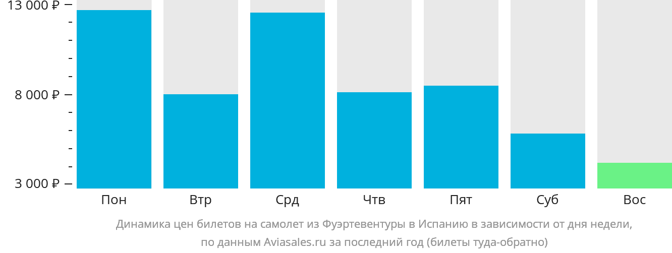 Динамика цен билетов на самолёт из Фуэртевентуры в Испанию в зависимости от дня недели