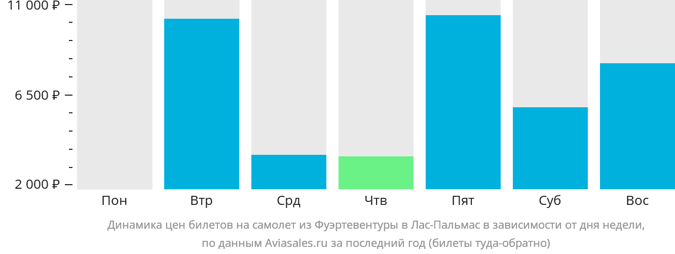 Динамика цен билетов на самолёт из Фуэртевентуры в Лас-Пальмас в зависимости от дня недели