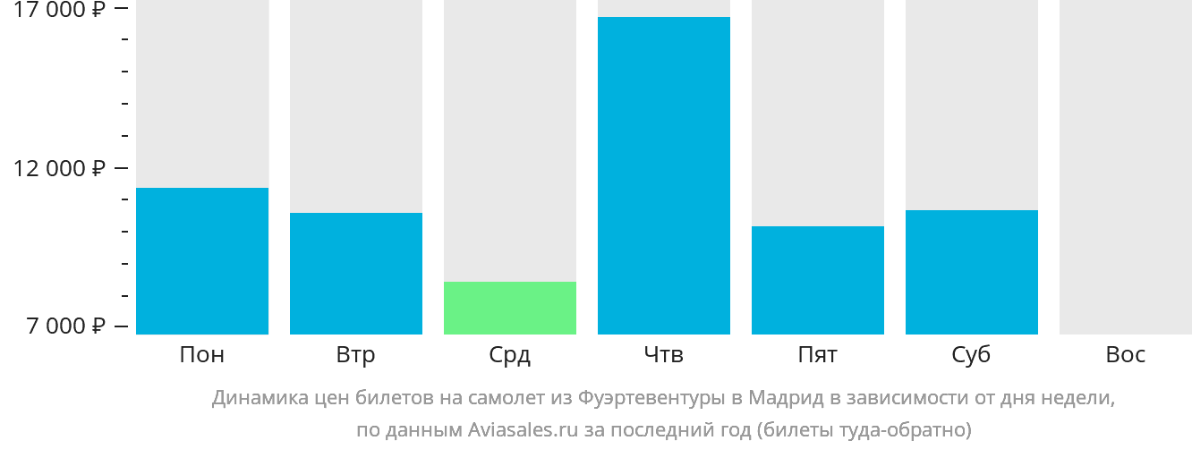 Динамика цен билетов на самолёт из Фуэртевентуры в Мадрид в зависимости от дня недели