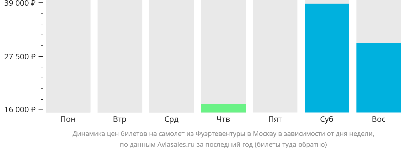 Динамика цен билетов на самолёт из Фуэртевентуры в Москву в зависимости от дня недели