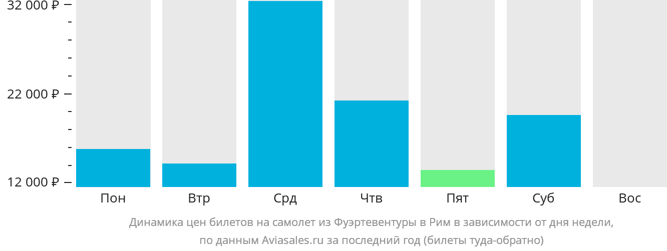 Динамика цен билетов на самолёт из Фуэртевентуры в Рим в зависимости от дня недели