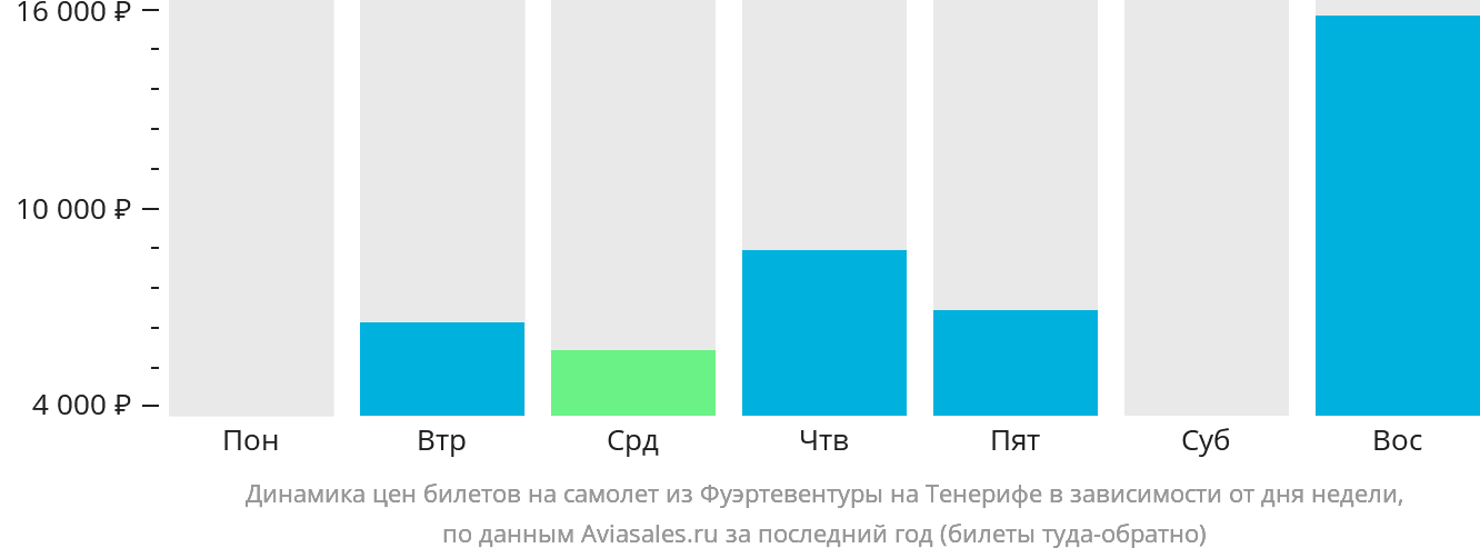 Динамика цен билетов на самолёт из Фуэртевентуры на Тенерифе в зависимости от дня недели