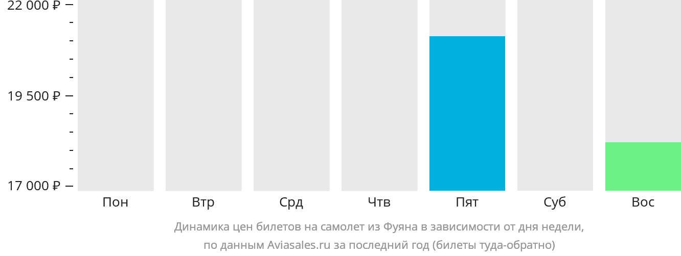 Динамика цен билетов на самолёт из Фуяна в зависимости от дня недели