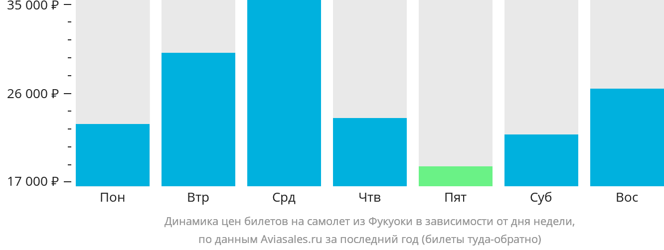 Динамика цен билетов на самолёт из Фукуоки в зависимости от дня недели