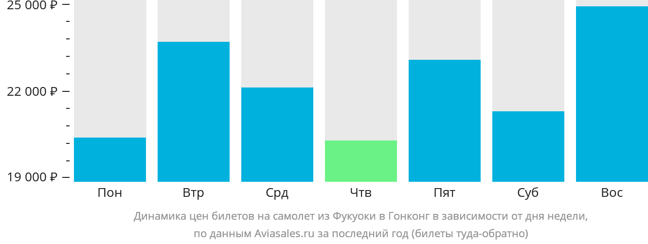 Динамика цен билетов на самолёт из Фукуоки в Гонконг в зависимости от дня недели