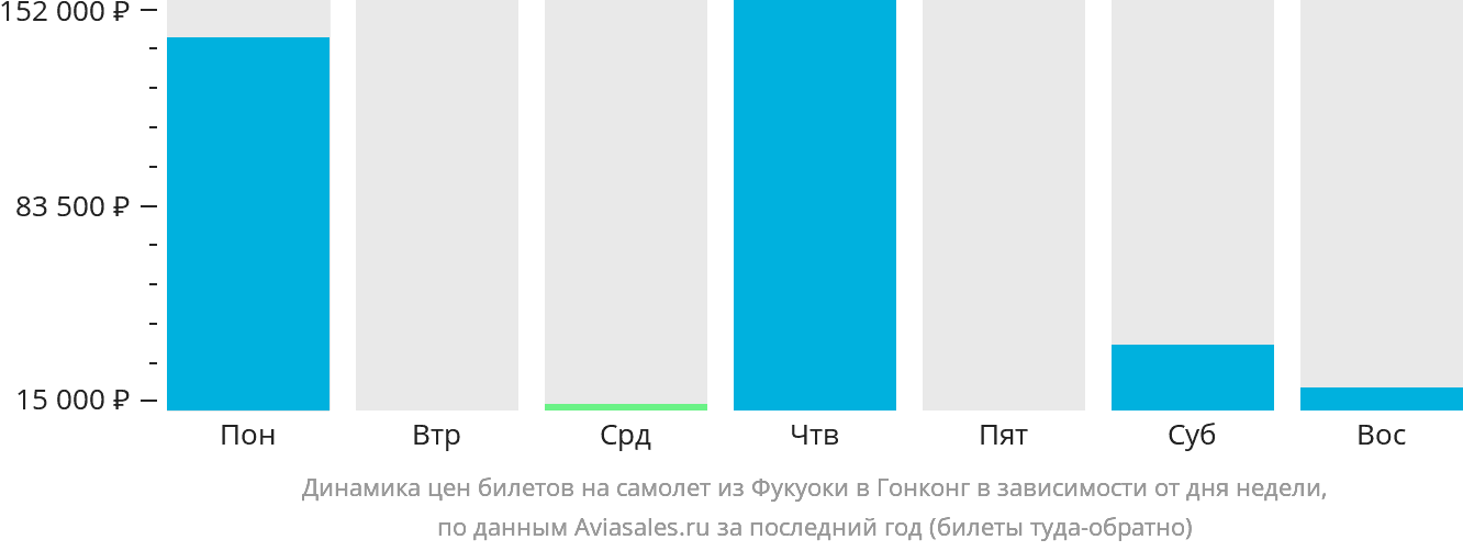 Динамика цен билетов на самолёт из Фукуоки в Гонконг в зависимости от дня недели