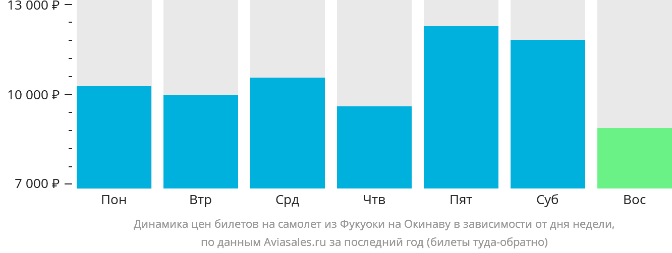 Динамика цен билетов на самолёт из Фукуоки на Окинаву в зависимости от дня недели