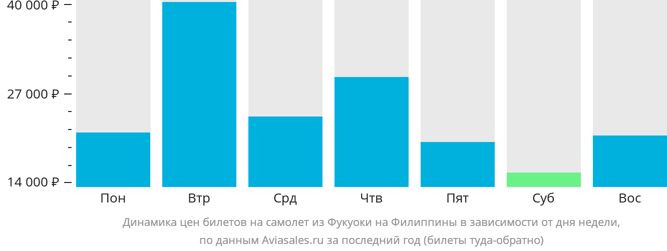 Динамика цен билетов на самолёт из Фукуоки на Филиппины в зависимости от дня недели