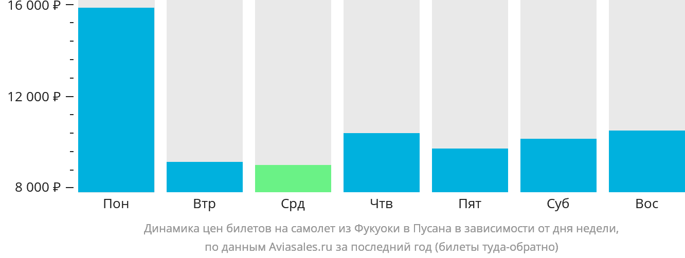 Динамика цен билетов на самолёт из Фукуоки в Пусан в зависимости от дня недели