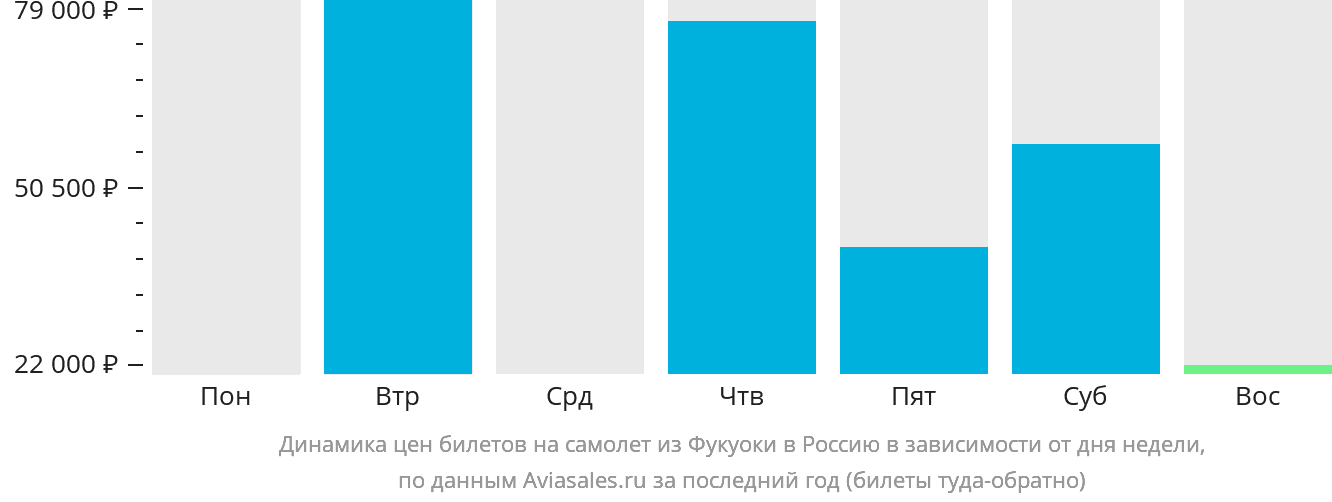 Динамика цен билетов на самолёт из Фукуоки в Россию в зависимости от дня недели
