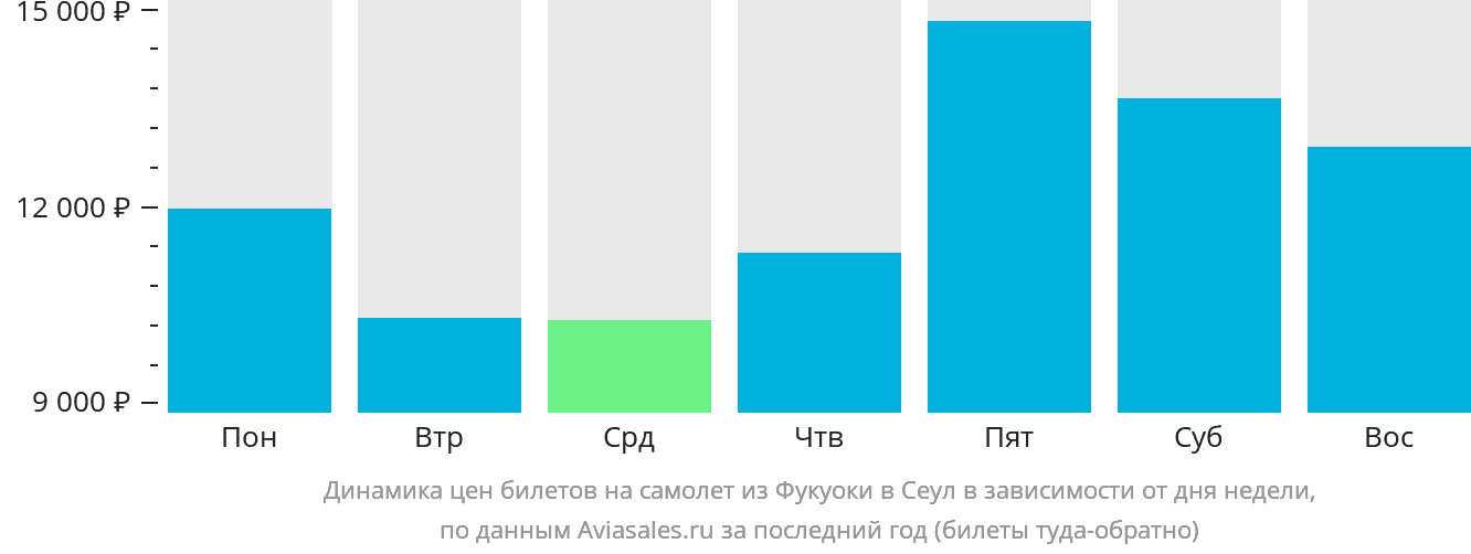 Динамика цен билетов на самолёт из Фукуоки в Сеул в зависимости от дня недели