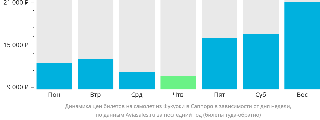 Динамика цен билетов на самолёт из Фукуоки в Саппоро в зависимости от дня недели