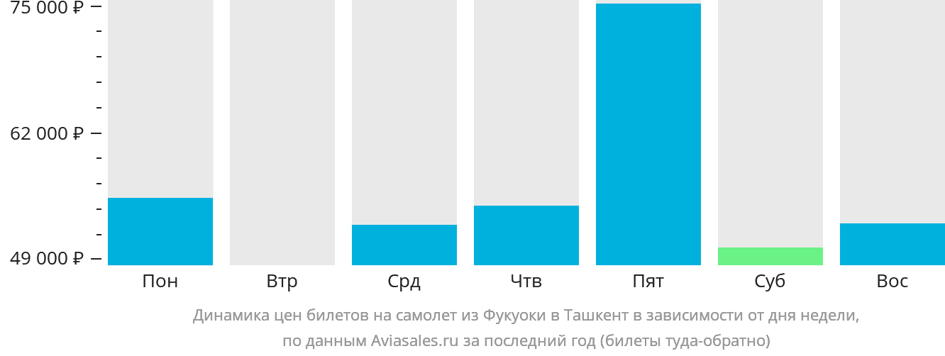 Динамика цен билетов на самолёт из Фукуоки в Ташкент в зависимости от дня недели