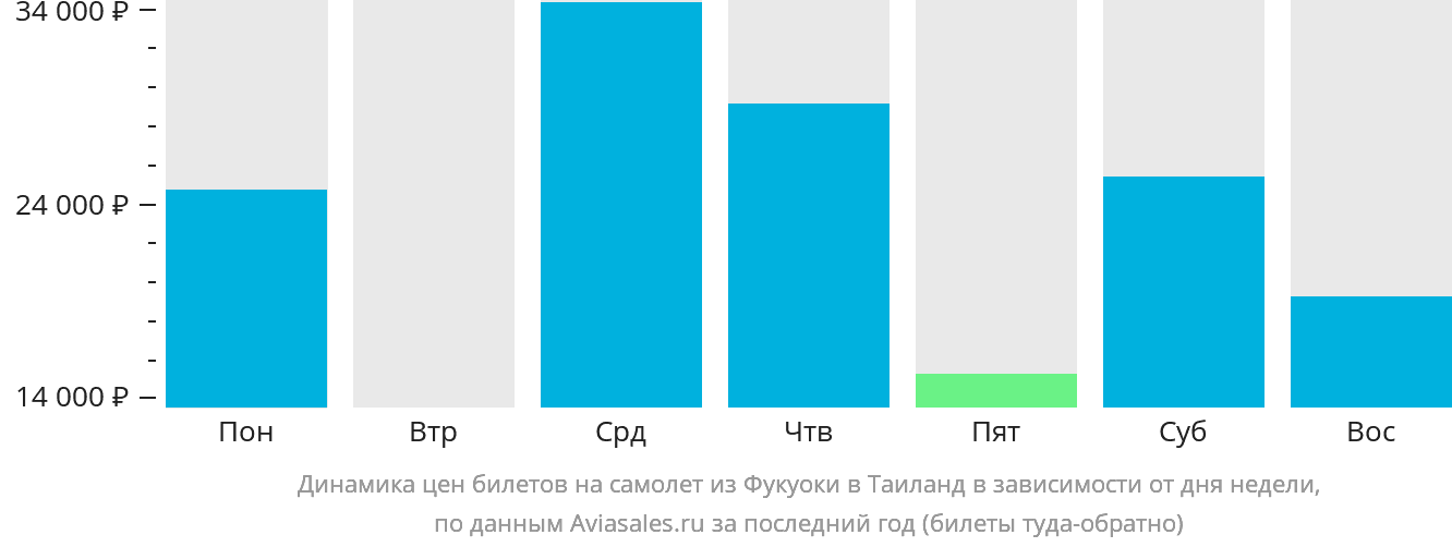 Динамика цен билетов на самолёт из Фукуоки в Таиланд в зависимости от дня недели