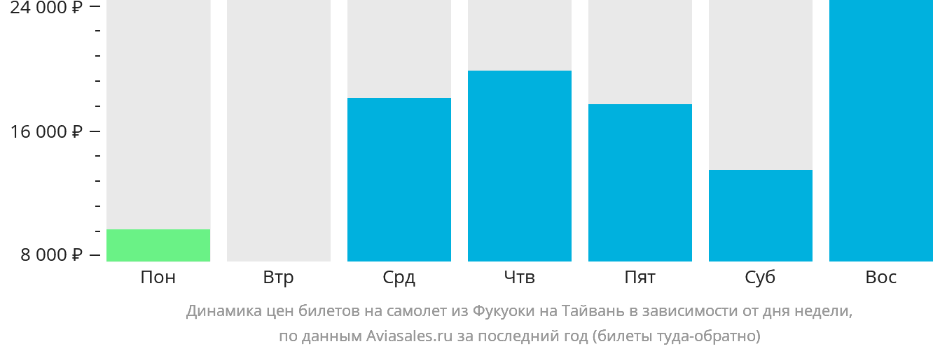 Динамика цен билетов на самолёт из Фукуоки на Тайвань в зависимости от дня недели