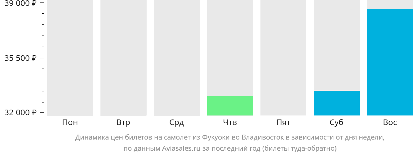 Динамика цен билетов на самолёт из Фукуоки во Владивосток в зависимости от дня недели