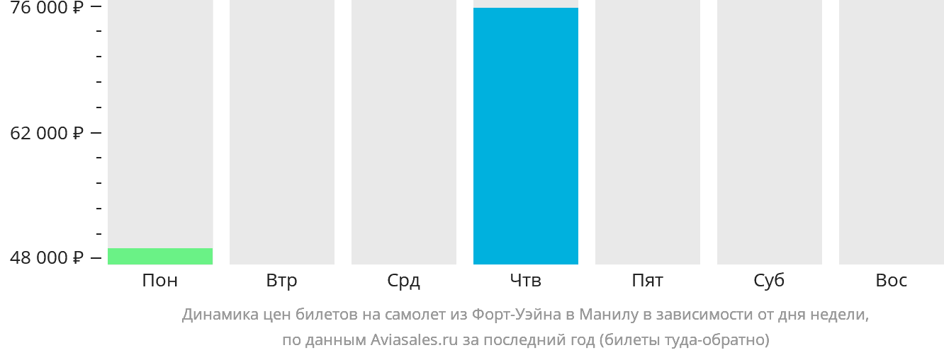 Динамика цен билетов на самолёт из Форт-Уэйна в Манилу в зависимости от дня недели