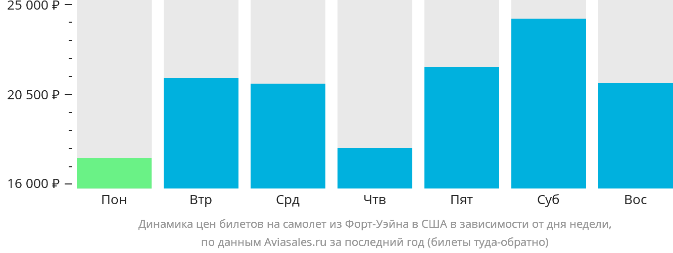Динамика цен билетов на самолёт из Форт-Уэйна в США в зависимости от дня недели