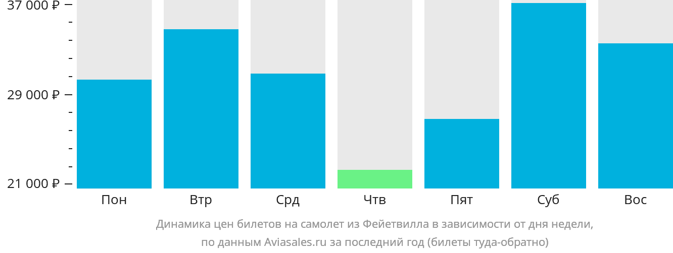 Динамика цен билетов на самолёт из Фейетвилла в зависимости от дня недели