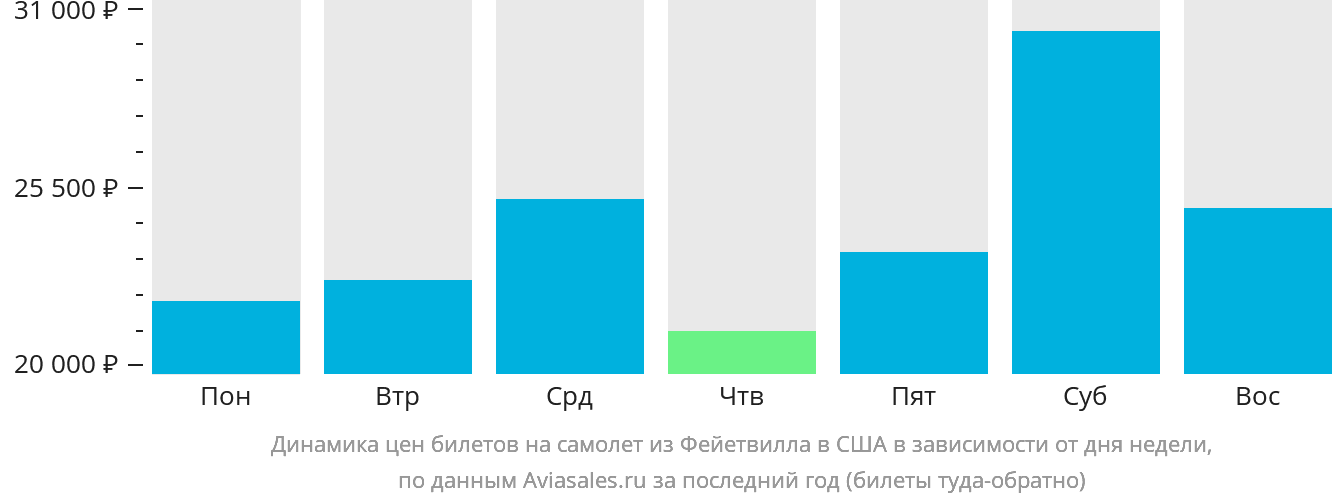 Динамика цен билетов на самолёт из Фейетвилла в США в зависимости от дня недели