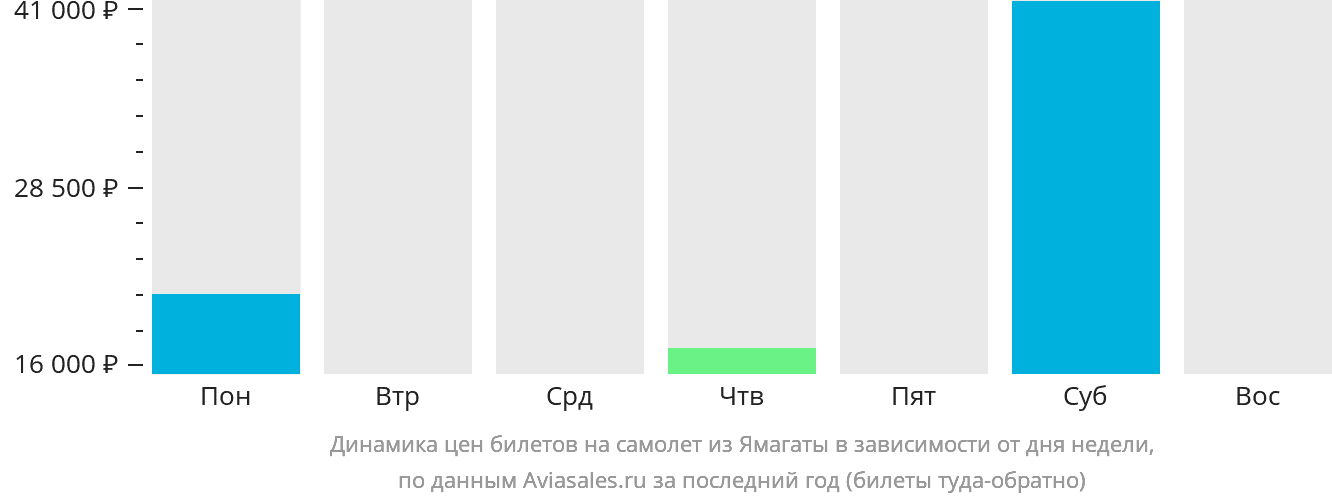 Динамика цен билетов на самолёт из Ямагаты в зависимости от дня недели