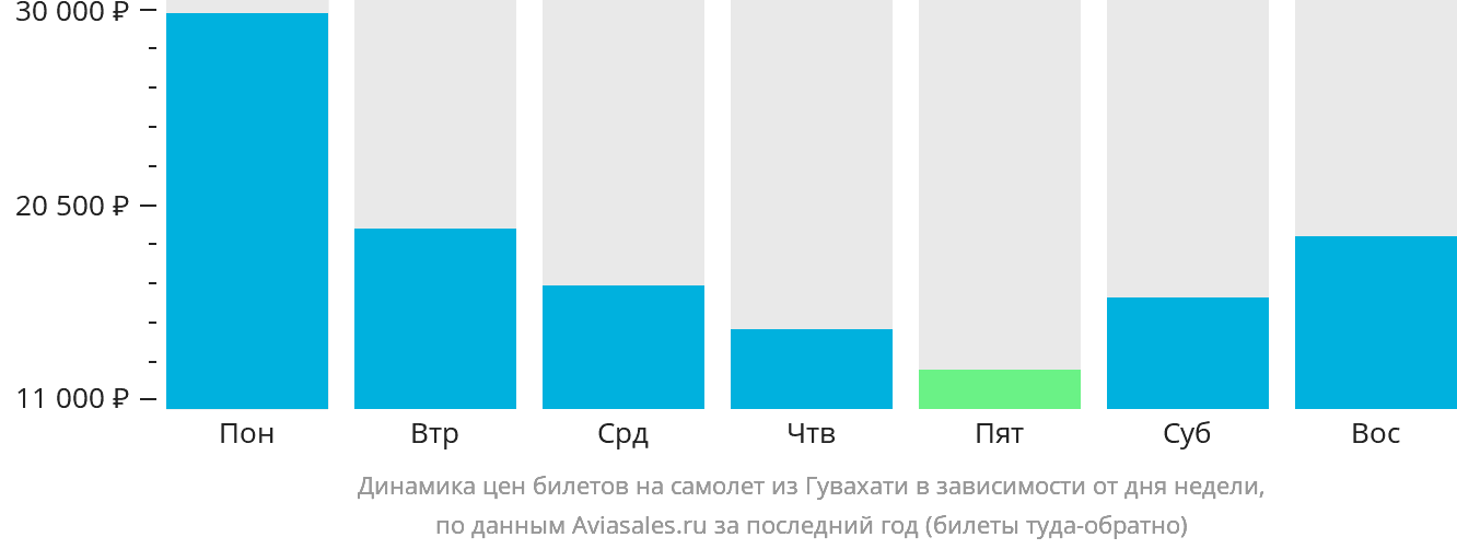 Динамика цен билетов на самолёт из Гувахати в зависимости от дня недели
