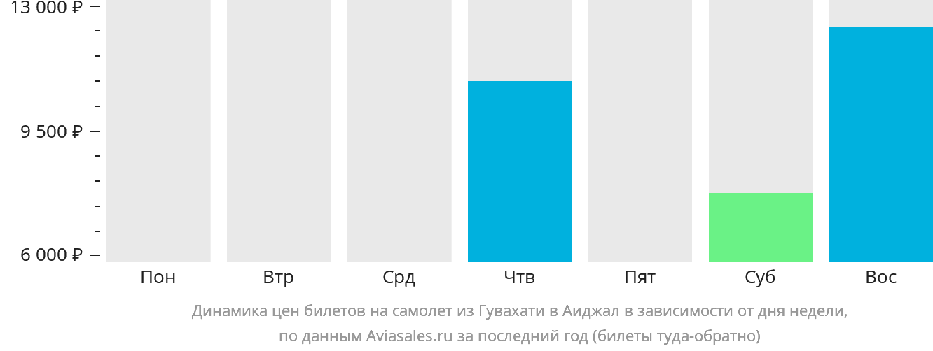 Динамика цен билетов на самолёт из Гувахати в Аиджал в зависимости от дня недели