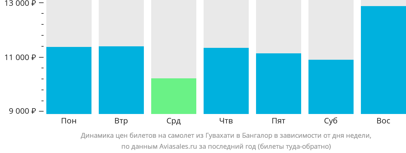 Динамика цен билетов на самолёт из Гувахати в Бангалор в зависимости от дня недели