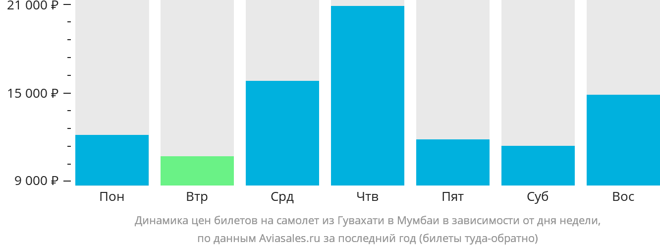 Динамика цен билетов на самолёт из Гувахати в Мумбаи в зависимости от дня недели