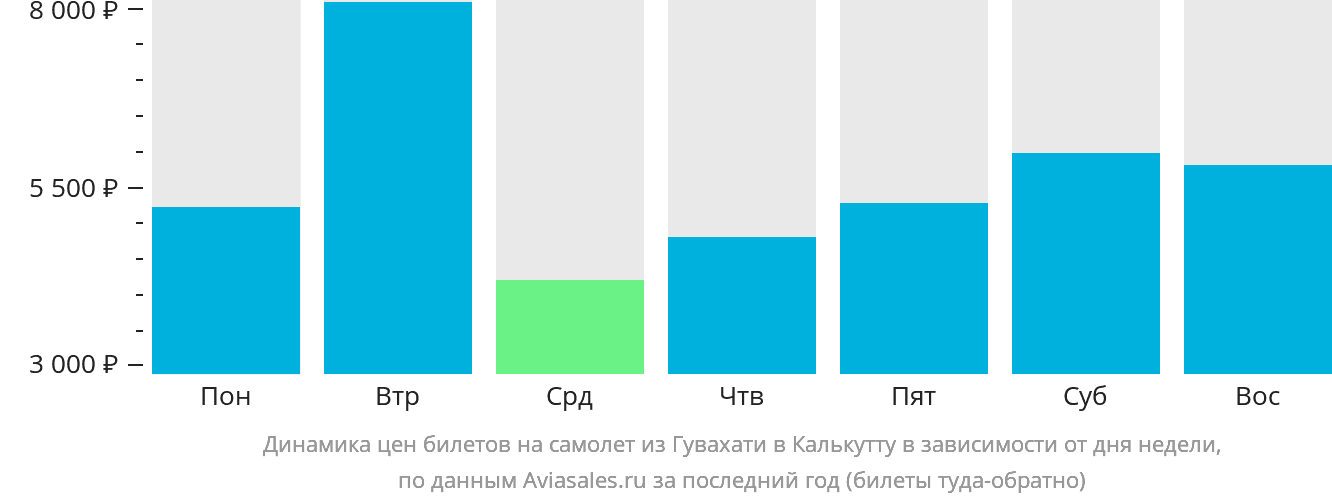 Динамика цен билетов на самолёт из Гувахати в Калькутту в зависимости от дня недели