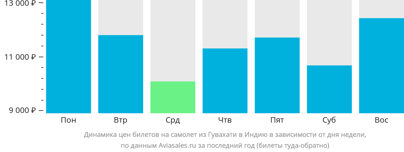 Динамика цен билетов на самолёт из Гувахати в Индию в зависимости от дня недели