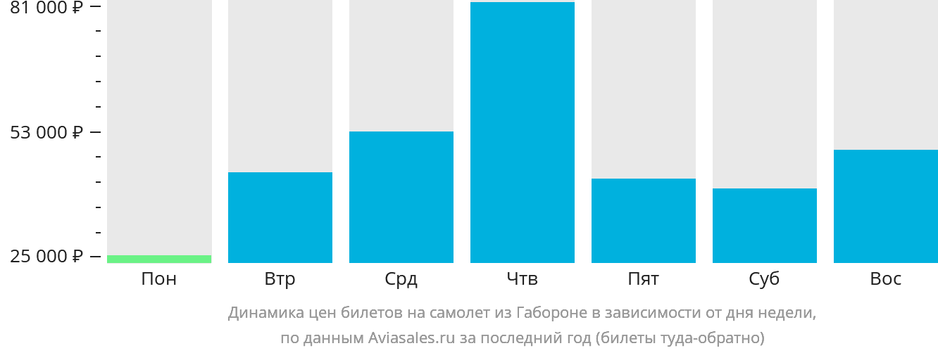 Динамика цен билетов на самолёт из Габороне в зависимости от дня недели