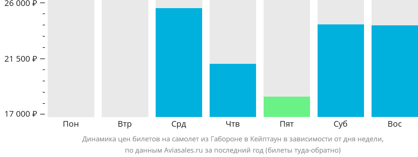 Динамика цен билетов на самолёт из Габороне в Кейптаун в зависимости от дня недели