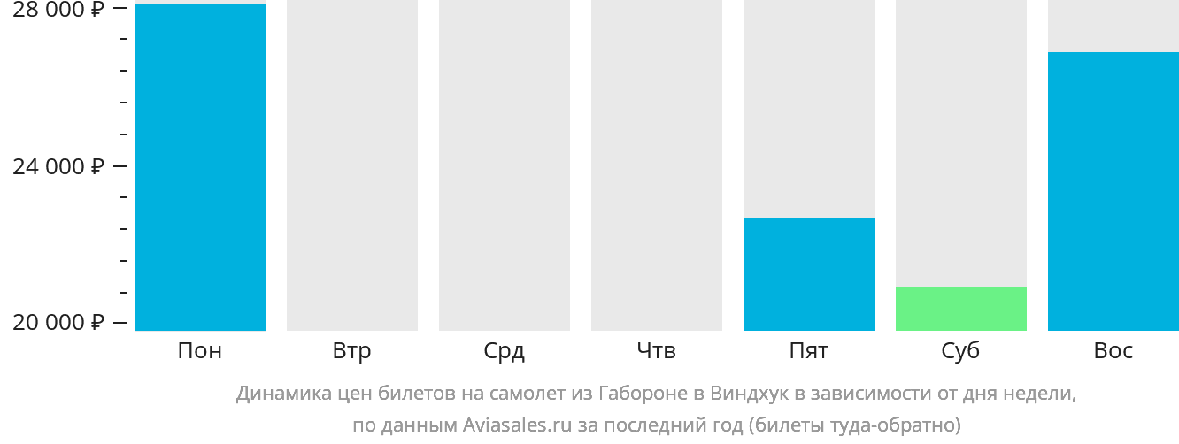 Динамика цен билетов на самолёт из Габороне в Виндхук в зависимости от дня недели