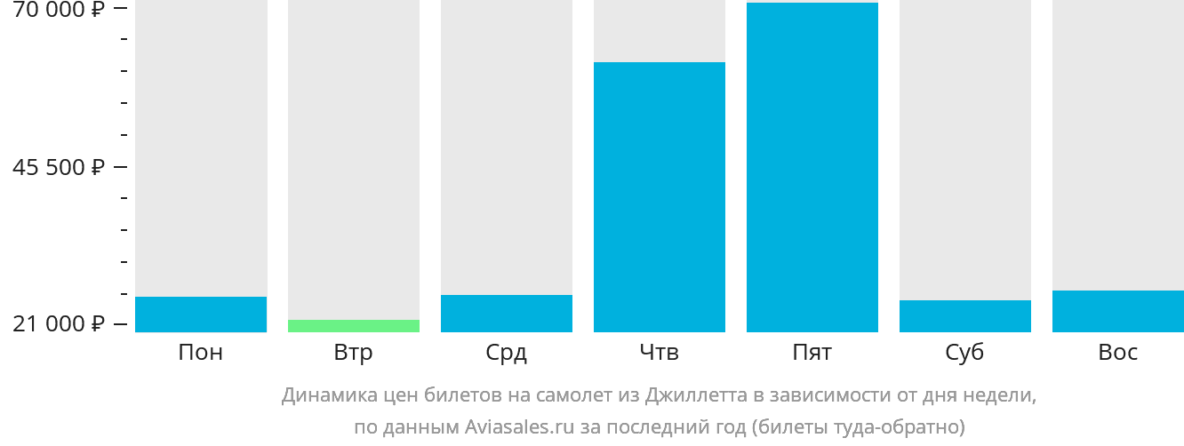 Динамика цен билетов на самолёт из Джиллетта в зависимости от дня недели