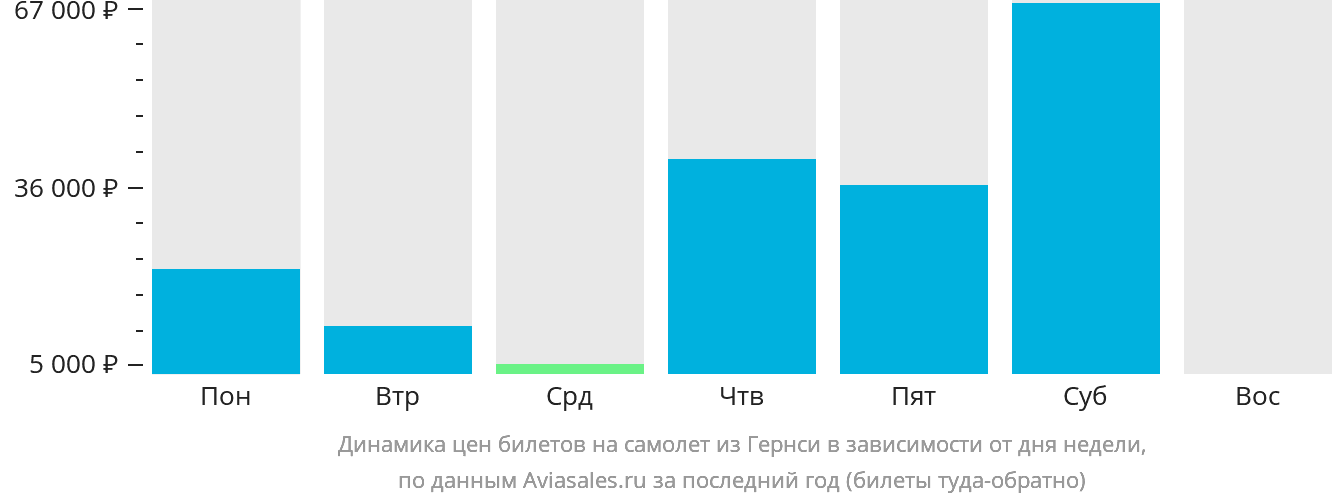 Динамика цен билетов на самолёт из Гернси в зависимости от дня недели