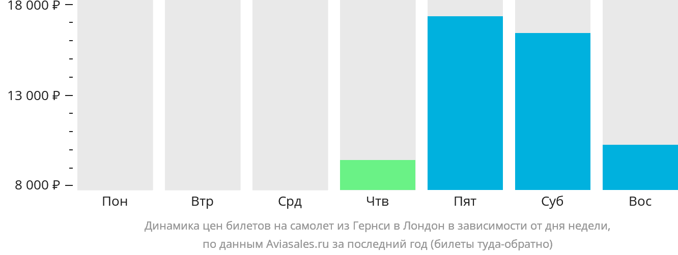 Динамика цен билетов на самолёт из Гернси в Лондон в зависимости от дня недели