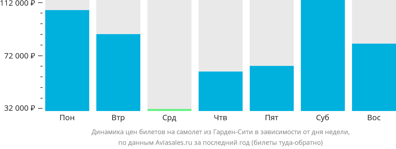 Динамика цен билетов на самолёт из Гарден-Сити в зависимости от дня недели