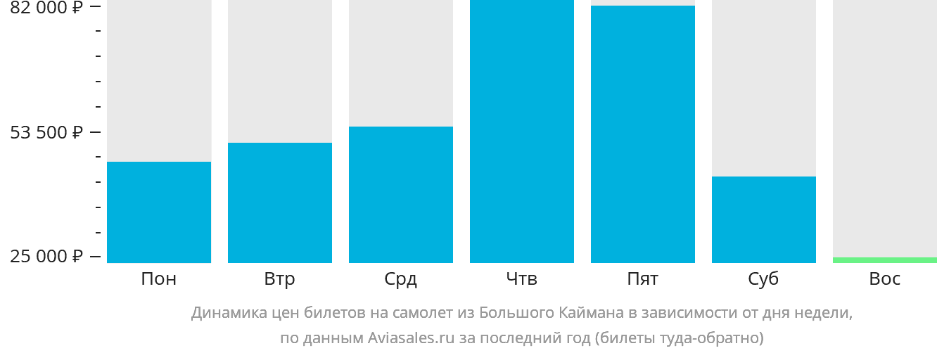 Динамика цен билетов на самолёт из Большого Каймана в зависимости от дня недели