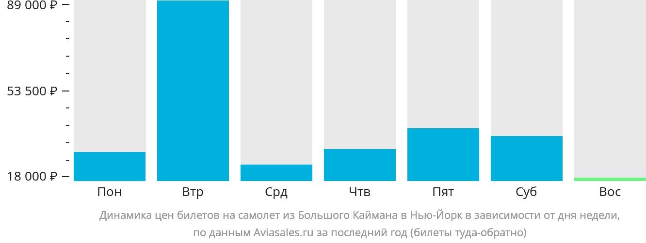 Динамика цен билетов на самолёт из Большого Каймана в Нью-Йорк в зависимости от дня недели