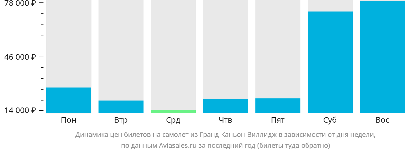 Динамика цен билетов на самолёт из Гранд-Каньон-Виллидж в зависимости от дня недели
