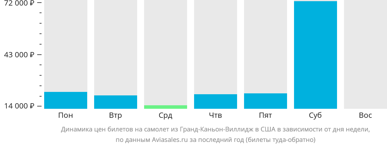 Динамика цен билетов на самолёт из Гранд-Каньон-Виллидж в США в зависимости от дня недели