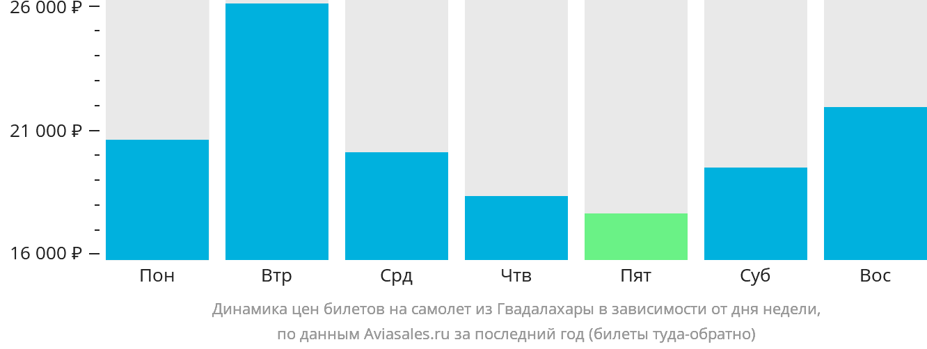 Динамика цен билетов на самолёт из Гвадалахары в зависимости от дня недели