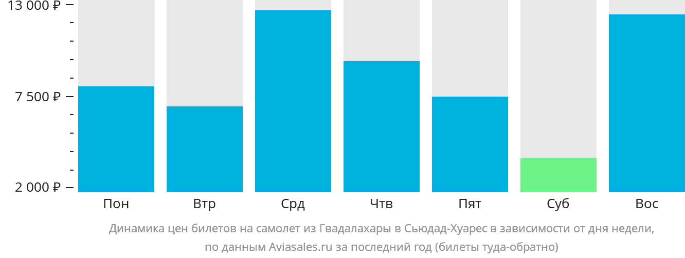Динамика цен билетов на самолёт из Гвадалахары в Сьюдад-Хуарес в зависимости от дня недели