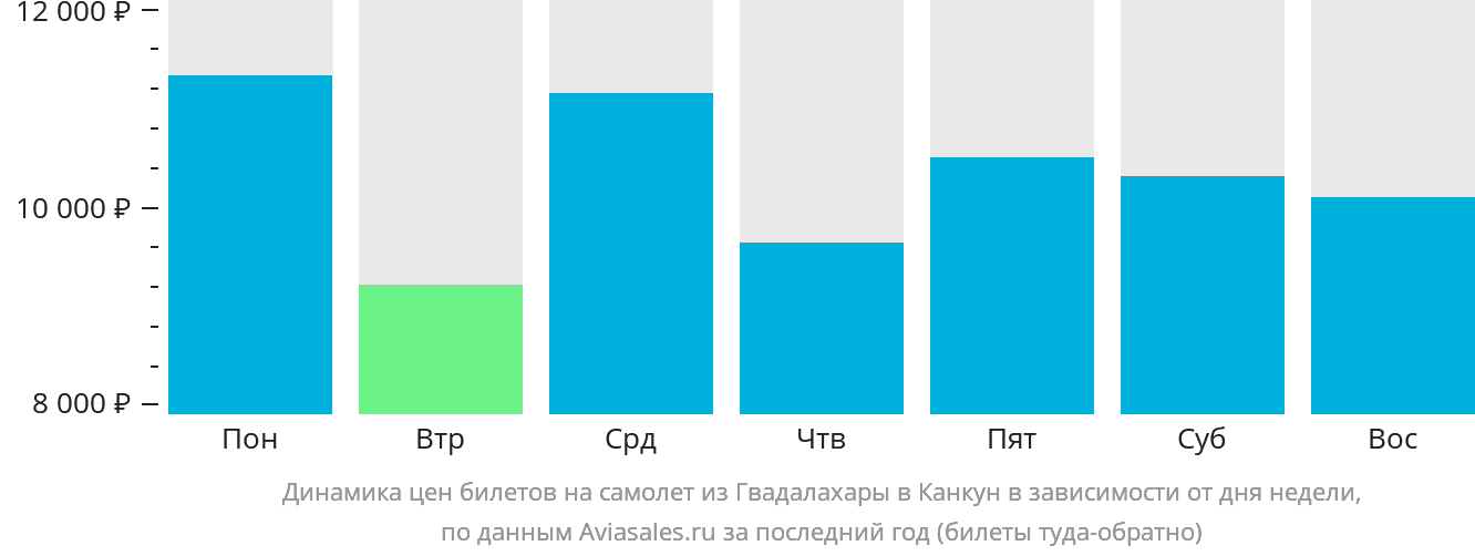 Динамика цен билетов на самолёт из Гвадалахары в Канкун в зависимости от дня недели