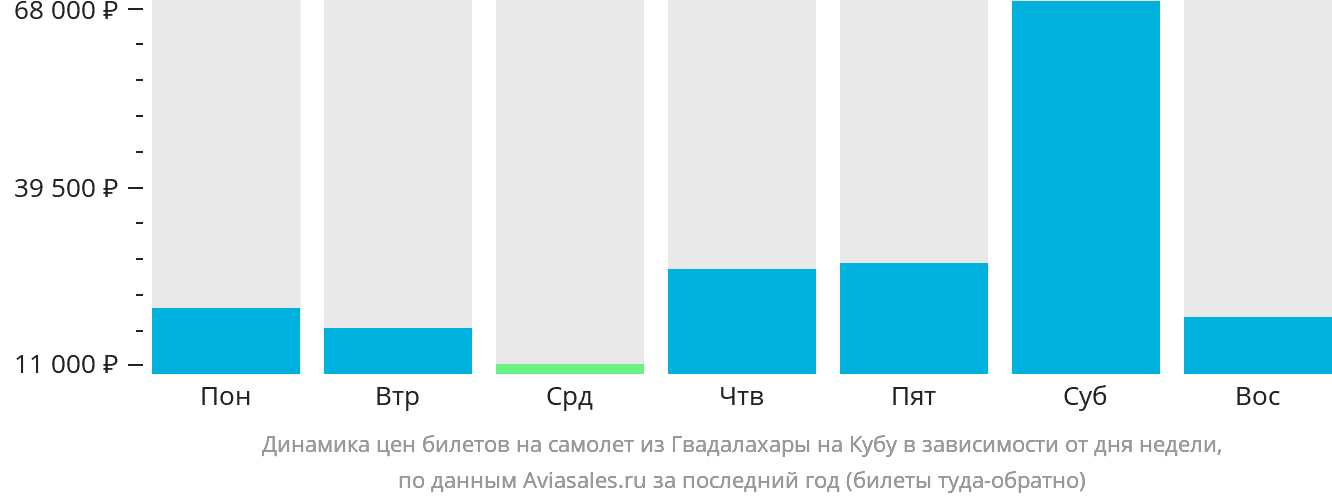 Динамика цен билетов на самолёт из Гвадалахары на Кубу в зависимости от дня недели